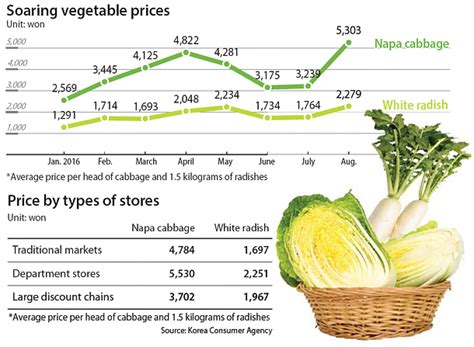 양배추 가격, 그리고 그것이 우리의 식탁에 미치는 영향